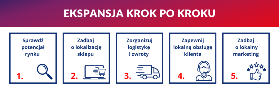 Sprzedaz zagraniczna